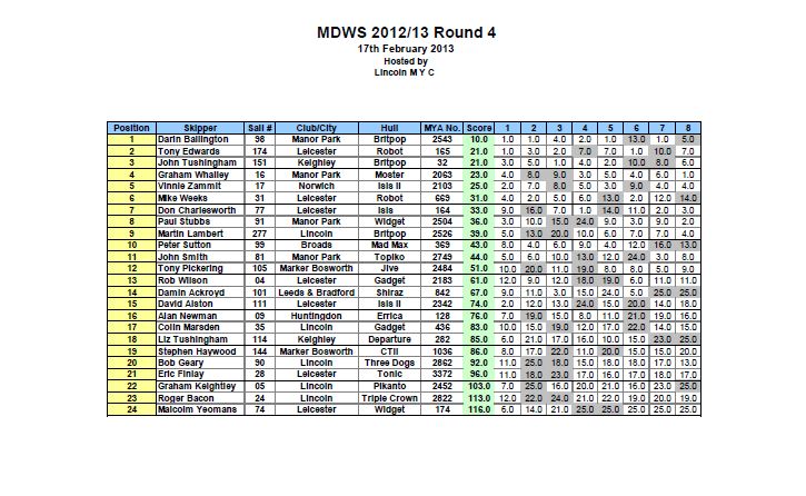 round 4 and gibbs trophy results