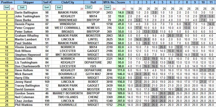 MDWS 4 23rd feb 2014