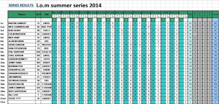 FINAL I.O.M SERIES RESULTS FOR 2014