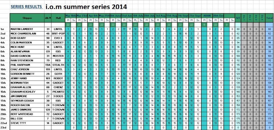 FINAL I.O.M SERIES RESULTS FOR 2014