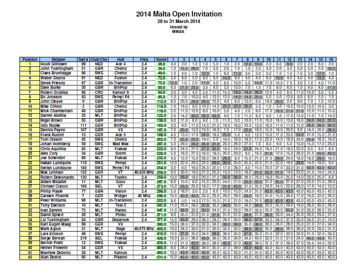 results malta open 2014
