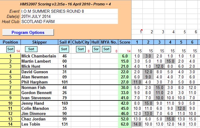 I.O.M SUMMER SERIES ROUND 8 20TH JULY 2014