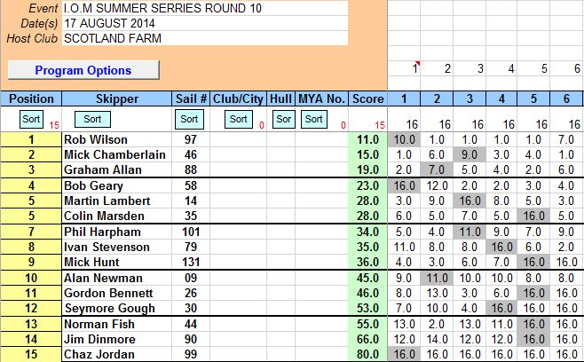 I.O.M SUMMER SERIES ROUND 10 ,,  17 AUGUST 2014