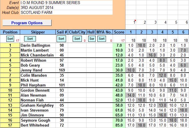 I.O.M SUMMER SERIES ROUND 9 3RD AUGUST 2014 JPEG