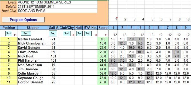 I.O.M SUMMER SERIES ROUND 12  21st september 2014