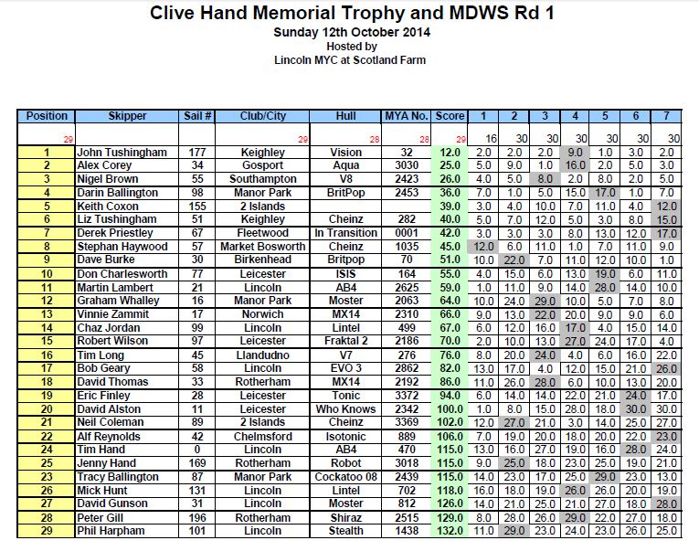 clive Hand results