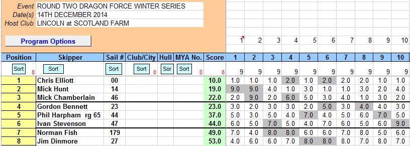 ROUND TWO DRAGON FORCE WINTER SERIES 2014 2015