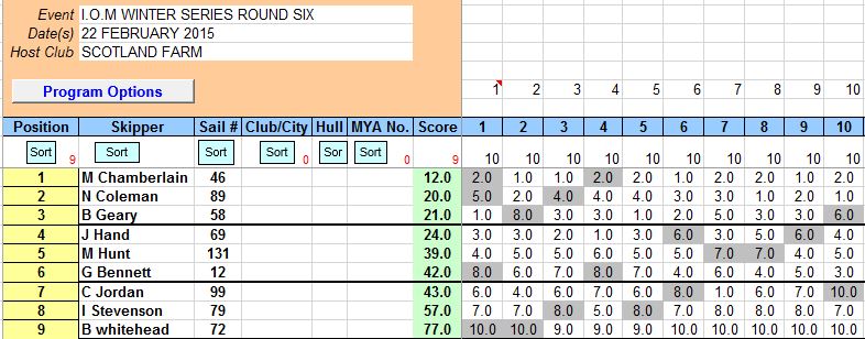 ROUND SIX I.O.M 22ND FEBRUARY 2015