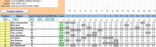 snip of results 19th April round 1