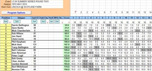 snip of results 10th May round two