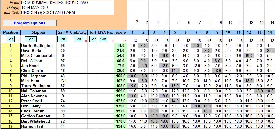snip of results 10th May round two