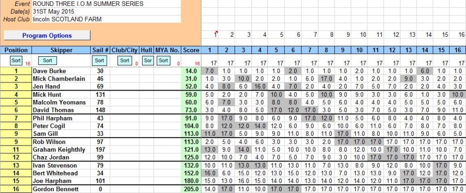 snip of results 31st May 2015 round 3
