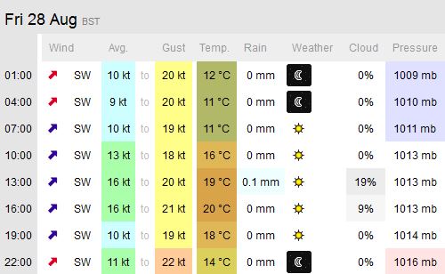 FRIDAY 28TH AUGUST LATEST PREDICTION
