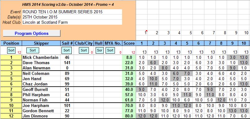 Snip of results round ten 25th October 2015