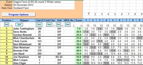 Snip of results from round three 20th December 2015