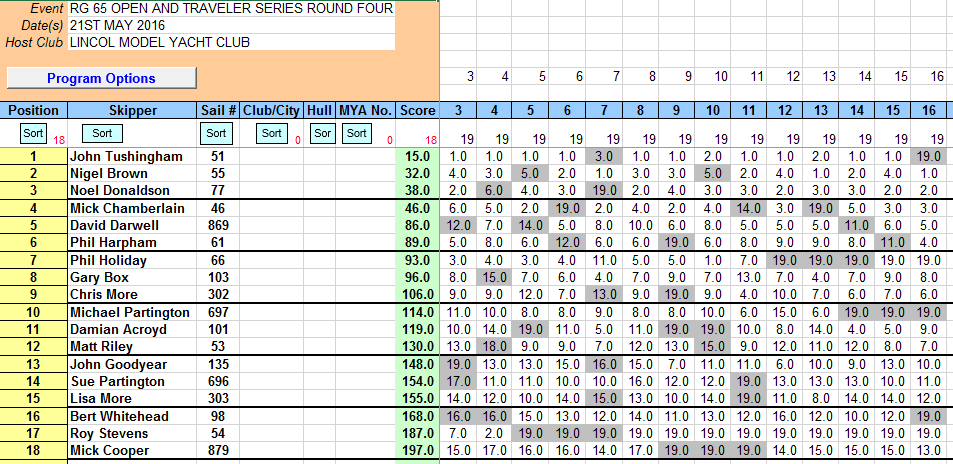Finishing results 21st May 2016