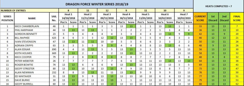 Final results for the DF winter series 2018 2019 sorted