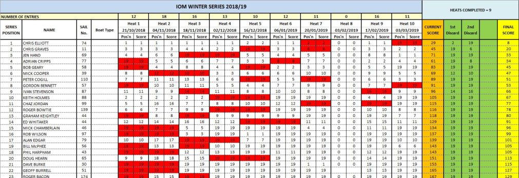 Final results Winter 2018 2019